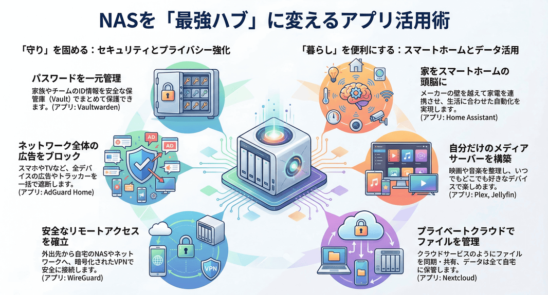 NASアプリをDockerで導入する10カテゴリ