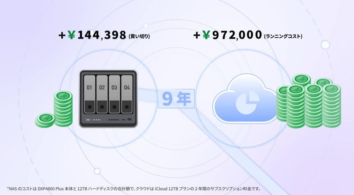 クラウドストレージ NAS NAS vs クラウドストレージ【2025年11月更新】
