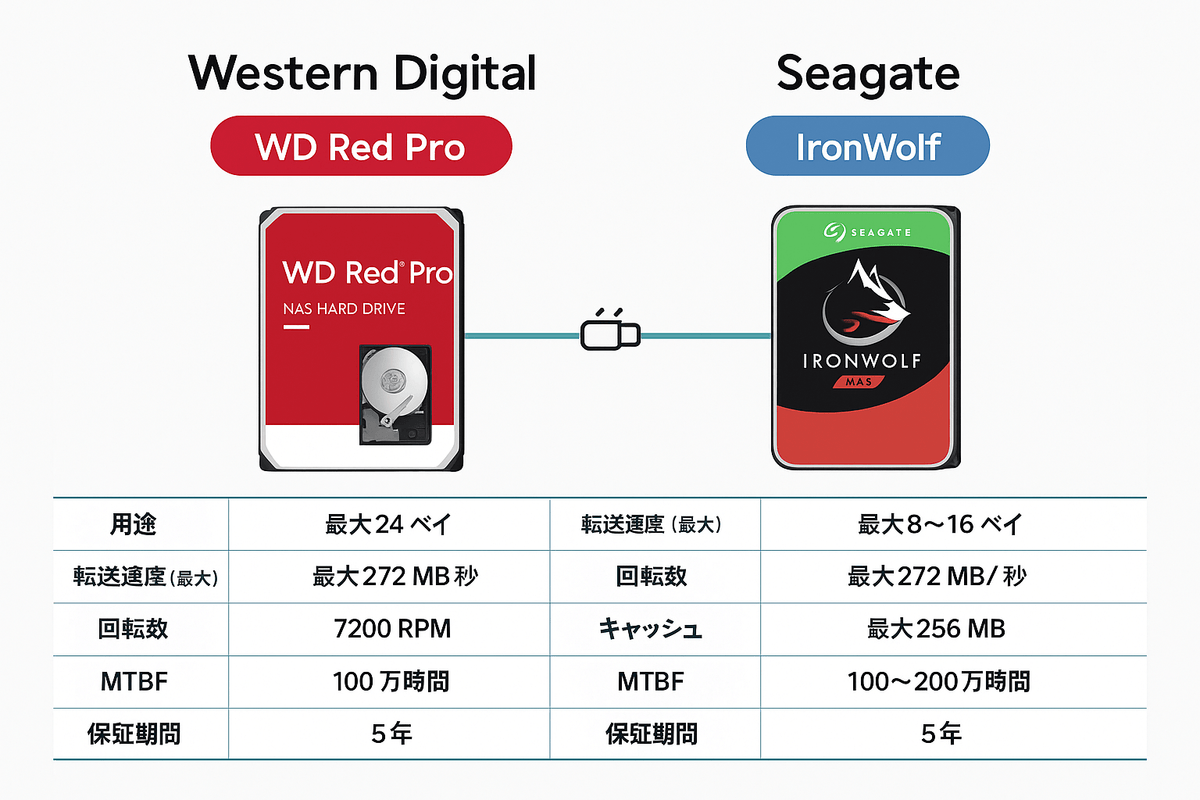 NAS HDD徹底比較2025：IronWolf vs Red Pro