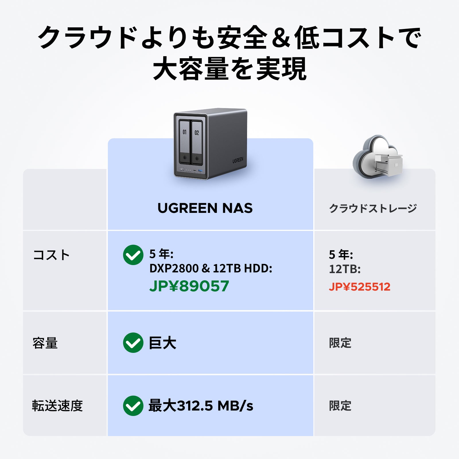 値下【新品未開封】UGREEN 2ベイ NAS DXP2800　保証付 UGREEN NAS 2 ベイ｜76TB大容量と30日間の安心お試し