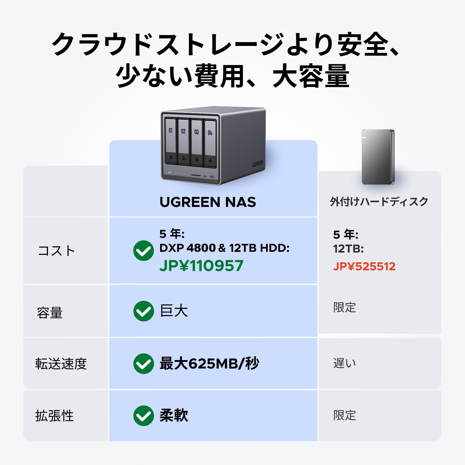 UGREEN NAS 2 ベイ｜76TB大容量と30日間の安心お試し